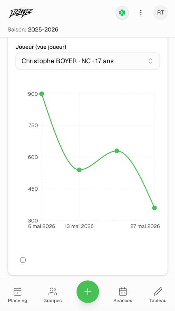 Graphique performances Rallye sur mobile